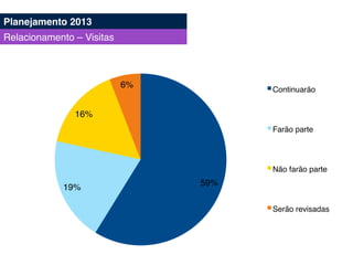 59%!
19%!
16%!
6%!
Continuarão!
Farão parte!
Não farão parte!
Serão revisadas!
Planejamento 2013!
Relacionamento – Visitas!
 