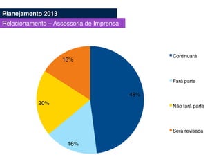48%!
16%!
20%!
16%!
Continuará!
Fará parte!
Não fará parte!
Será revisada!
Planejamento 2013!
Relacionamento – Assessoria de Imprensa!
 