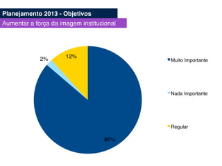 86%!
2%! 12%!
Muito Importante!
Nada Importante!
Regular!
Planejamento 2013 - Objetivos!
Aumentar a força da imagem institucional!
 