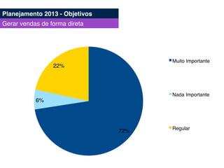 72%!
6%!
22%!
Muito Importante!
Nada Importante!
Regular!
Planejamento 2013 - Objetivos!
Gerar vendas de forma direta!
 