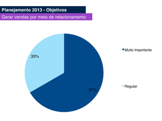 67%!
33%!
Muito Importante!
Regular!
Planejamento 2013 - Objetivos!
Gerar vendas por meio de relacionamento!
 