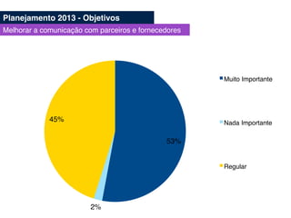 53%!
2%!
45%!
Muito Importante!
Nada Importante!
Regular!
Planejamento 2013 - Objetivos!
Melhorar a comunicação com parceiros e fornecedores!
 