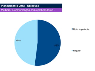 52%!
48%!
Muito Importante!
Regular!
Planejamento 2013 - Objetivos!
Melhorar a comunicação com colaboradores!
 