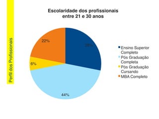 PerﬁldosProﬁssionais!
28%!
44%!
6%!
22%!
Escolaridade dos proﬁssionais !
entre 21 e 30 anos!
Ensino Superior
Completo!
Pós Graduação
Completa!
Pós Graduação
Cursando!
MBA Completo!
 