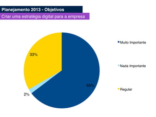 65%!
2%!
33%!
Muito Importante!
Nada Importante!
Regular!
Planejamento 2013 - Objetivos!
Criar uma estratégia digital para a empresa!
 