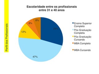 PerﬁldosProﬁssionais!
29%!
47%!
12%!
6%!
6%!
Escolaridade entre os proﬁssionais !
entre 31 e 40 anos!
Ensino Superior
Completo!
Pós Graduação
Completa!
Pós Graduação
Cursando!
MBA Completo!
MBA Cursando!
 