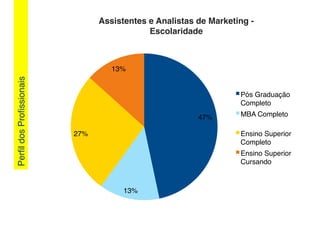 PerﬁldosProﬁssionais!
47%!
13%!
27%!
13%!
Assistentes e Analistas de Marketing -
Escolaridade!
Pós Graduação
Completo!
MBA Completo!
Ensino Superior
Completo!
Ensino Superior
Cursando!
 