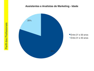 PerﬁldosProﬁssionais!
80%!
20%!
Assistentes e Analistas de Marketing - Idade!
Entre 21 e 30 anos!
Entre 31 e 40 anos!
 