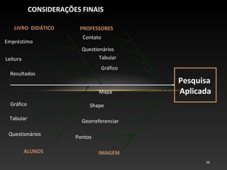 CONSIDERAÇÕES FINAIS

   LIVRO DIDÁTICO        PROFESSORES
                          Contato
Empréstimo
                          Questionários
Leitura                          Tabular
                                 Gráfico
  Resultados
                                            Pesquisa
                                 Mapa       Aplicada
  Gráfico                    Shape

 Tabular                  Georreferenciar

 Questionários
                        Pontos

          ALUNOS                 IMAGEM
                                                  38
 