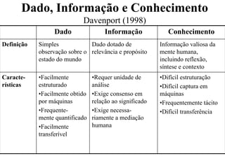 Dado, Informação e Conhecimento
                            Davenport (1998)
                 Dado                 Informação             Conhecimento
Definição   Simples            Dado dotado de             Informação valiosa da
            observação sobre o relevância e propósito     mente humana,
            estado do mundo                               incluindo reflexão,
                                                          síntese e contexto
Caracte-    •Facilmente          •Requer unidade de       •Difícil estruturação
rísticas    estruturado          análise                  •Difícil captura em
            •Facilmente obtido   •Exige consenso em       máquinas
            por máquinas         relação ao significado   •Frequentemente tácito
            •Frequente-          •Exige necessa-          •Difícil transferência
            mente quantificado   riamente a mediação
            •Facilmente          humana
            transferível
 