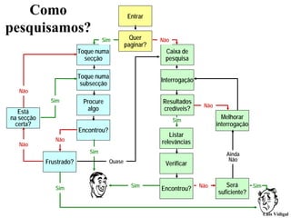 Como                                        Entrar

pesquisamos?
                                  Sim           Quer     Não
                                              paginar?
                         Toque numa                       Caixa de
                           secção                         pesquisa

                         Toque numa
                                                         Interrogação
                          subsecção
   Não
             Sim          Procure                        Resultados
                                                                         Não
   Está                    algo                          credíveis?
na secção                                                      Sim
                                                                                 Melhorar
  certa?                                                                       interrogação
                         Encontrou?
                                                            Listar
               Não                                       relevâncias
   Não
                            Sim                                                   Ainda
            Frustrado?                Quase                                        Não
                                                          Verificar


                                                Sim                     Não       Será        Sim
               Sim                                       Encontrou?
                                                                               suficiente?


                                                                                                    Luís Vidigal
 