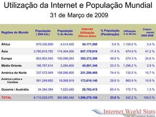 Utilização da Internet e População Mundial
                                      31 de Março de 2009

                                                        Internet                                   Cresci-
                       População        População                     % População    Utilização
Regiões do Mundo                                       Utilização                                     mento
                       ( 2008 Est.)     % do Mundo                    (Penetração)   % do Mundo
                                                                                                  2000-2008
                                                      Últimos dados


África                 975,330,899        4,514,400     54,171,500           5.6 %   1,100.0 %       3.4 %

Ásia                  3,780,819,792     114,304,000    657,170,816          17.4 %    474.9 %       41.2 %

Europa                 803,903,540      105,096,093    393,373,398          48.9 %    274.3 %       24.6 %

Médio Oriente          196,767,614        3,284,800     45,861,346          23.3 %   1,296.2 %       2.9 %

América do Norte       337,572,949      108,096,800    251,290,489          74.4 %    132.5 %       15.7 %

América Latina e
   Caraíbas
                       581,249,892       18,068,919    173,619,140          29.9 %    860.9 %       10.9 %

Oceania / Austrália     34,384,384        7,620,480     20,783,419          60.4 %    172.7 %        1.3 %

TOTAL                 6,710,029,070     360,985,492   1,596,270,108         23.8 %    342.2 %      100.0 %
 
