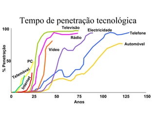 Tempo de penetração tecnológica
100                                                 Televisão
                                                                 Electricidade
                                                                                       Telefone
                                                        Rádio
                                                                                 Automóvel
% Penetração




                                            Vídeo

               50               PC

                               el
                           m óv
                    Tele
                                  et
                               ern
                           Int




                0                      25     50           75          100       125         150
                                                          Anos
 