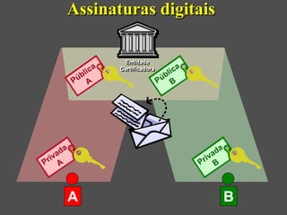 Assinaturas digitais

                      Entidade
                       Entidade
                 a                         a
              lic                       lic
                     Certificadora
                     Certificadora
            úb
           P A                        úb
                                     P B




                                AE



    a da                                           a da
 riv
P A                                             riv
                                               P B



           A                                              B
 