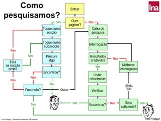 Como                                                           Entrar

  pesquisamos?
                                                        Sim           Quer     Não
                                                                    paginar?
                                               Toque numa                       Caixa de
                                                 secção                         pesquisa

                                               Toque numa
                                                                               Interrogação
                                                subsecção
           Não
                                Sim             Procure                        Resultados
                                                                                               Não
        Está                                     algo                          credíveis?
     na secção                                                                       Sim
                                                                                                       Melhorar
       certa?                                                                                        interrogação
                                               Encontrou?
                                                                                  Listar
                                   Não                                         relevâncias
           Não
                                                  Sim                                                   Ainda
                             Frustrado?                     Quase                                        Não
                                                                                Verificar


                                                                      Sim                     Não       Será        Sim
                                   Sim                                         Encontrou?
                                                                                                     suficiente?


Luís Vidigal - Pesquisa Avançada na Internet                                                                              Luís Vidigal
                                                                                                                                   27
 