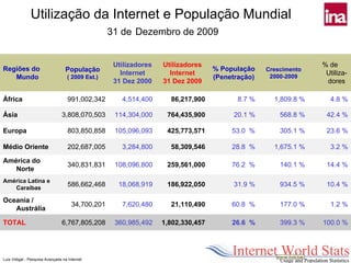 Utilização da Internet e População Mundial
                                                   31 de Dezembro de 2009


                                                    Utilizadores   Utilizadores                                 % de
Regiões do                        População                                        % População    Crescimento
                                                      Internet       Internet                      2000-2009
                                                                                                                 Utiliza-
   Mundo                           ( 2009 Est.)                                    (Penetração)
                                                    31 Dez 2000    31 Dez 2009                                   dores

África                              991,002,342       4,514,400      86,217,900           8.7 %     1,809.8 %     4.8 %

Ásia                            3,808,070,503       114,304,000     764,435,900          20.1 %       568.8 %    42.4 %

Europa                              803,850,858     105,096,093     425,773,571         53.0 %        305.1 %    23.6 %

Médio Oriente                       202,687,005       3,284,800      58,309,546         28.8 %      1,675.1 %     3.2 %

América do
                                    340,831,831     108,096,800     259,561,000         76.2 %        140.1 %    14.4 %
   Norte
América Latina e
   Caraíbas
                                    586,662,468      18,068,919     186,922,050          31.9 %       934.5 %    10.4 %

Oceania /
                                      34,700,201      7,620,480      21,110,490         60.8 %        177.0 %     1.2 %
   Austrália

TOTAL                           6,767,805,208       360,985,492    1,802,330,457        26.6 %        399.3 %   100.0 %




Luís Vidigal - Pesquisa Avançada na Internet                                                                           7
 