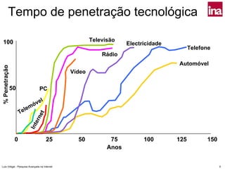 Tempo de penetração tecnológica

 100                                                   Televisão
                                                                    Electricidade
                                                                                          Telefone
                                                           Rádio
                                                                                    Automóvel
 % Penetração




                                               Vídeo

                50               PC

                                el
                            m óv
                     Tele
                                   et
                                ern
                            Int




                 0                      25       50           75          100       125         150
                                                             Anos


Luís Vidigal - Pesquisa Avançada na Internet                                                          9
 