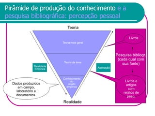 Pirâmide de produção do conhecimento  e a pesquisa bibliográfica: percepção pessoal Dados produzidos em campo, laboratório e documentos  Livros Livros e artigos com relatos de pesq. Pesquisa bibliogr. (cada qual com sua fonte) 