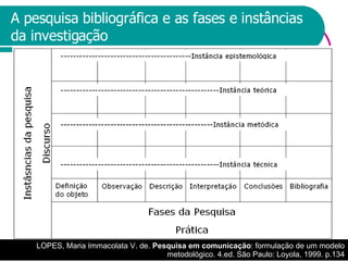A pesquisa bibliográfica e as fases e instâncias da investigação LOPES, Maria Immacolata V. de.  Pesquisa em comunicação : formulação de um modelo metodológico. 4.ed. São Paulo: Loyola, 1999. p.134 