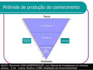 Pirâmide de produção do conhecimento QUIVY, Raymond; VAN CAMPENHOUDT, Luc. Manual de investigacao em ciencias sociais.  3. ed.  Lisboa: Gradiva, c1995. Adaptação de Cinara Rosenfield 