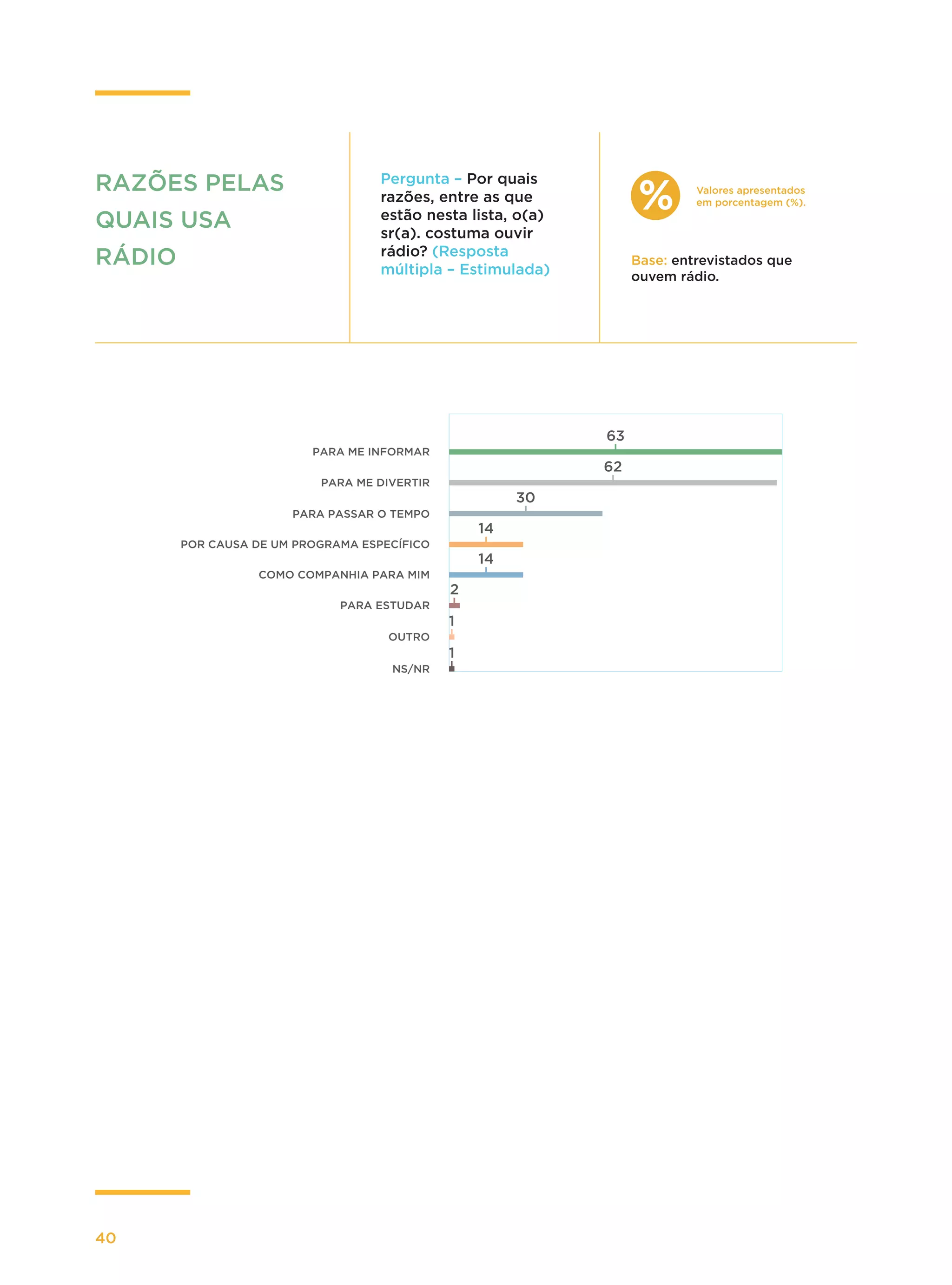 40
Pergunta – Por quais
razões, entre as que
estão nesta lista, o(a)
sr(a). costuma ouvir
rádio? (Resposta
múltipla – Estimulada)
RAZÕES PELAS
QUAIS USA
RÁDIO
Valores apresentados
em porcentagem (%).
Base: entrevistados que
ouvem rádio.
PARA ME INFORMAR
PARA ME DIVERTIR
PARA PASSAR O TEMPO
POR CAUSA DE UM PROGRAMA ESPECÍFICO
COMO COMPANHIA PARA MIM
PARA ESTUDAR
OUTRO
NS/NR
63
62
30
14
14
2
1
1
 