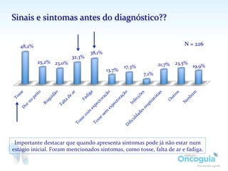 Sinais	
  e	
  sintomas	
  antes	
  do	
  diagnóstico??	
  
48,2%	
  
25,2%	
   23,0%	
  
32,3%	
  
38,1%	
  
13,7%	
  
17,3%	
  
7,1%	
  
21,7%	
   23,5%	
  
19,9%	
  
N	
  =	
  226	
  
Os	
  sintomas,	
  mais	
  mencionados	
  foram	
  tosse,	
  falta	
  de	
  ar	
  e	
  fadiga.	
  
 