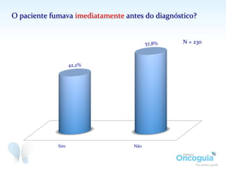 O	
  paciente	
  fumava	
  imediatamente	
  antes	
  do	
  diagnóstico?	
  
Sim	
   Não	
  
42,2%	
  
57,8%	
   N	
  =	
  230	
  
 