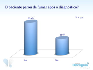 O	
  paciente	
  parou	
  de	
  fumar	
  após	
  o	
  diagnóstico?	
  
Sim	
   Não	
  
66,9%	
  
33,1%	
  
N	
  =	
  133	
  
 