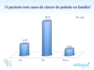 O	
  paciente	
  tem	
  casos	
  de	
  câncer	
  de	
  pulmão	
  na	
  família?	
  
Sim	
   Não	
   Não	
  sei	
  
21,7%	
  
66,1%	
  
12,2%	
  
N	
  =	
  230	
  
 