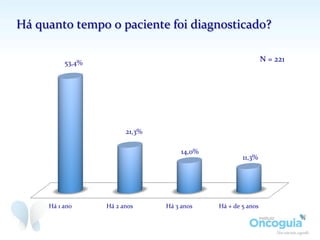 Há	
  quanto	
  tempo	
  o	
  paciente	
  foi	
  diagnosticado?	
  
	
  
Há	
  1	
  ano	
   Há	
  2	
  anos	
   Há	
  3	
  anos	
   Há	
  +	
  de	
  5	
  anos	
  
53,4%	
  
21,3%	
  
14,0%	
  
11,3%	
  
N	
  =	
  221	
  
 