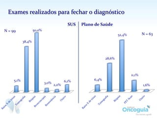 Exames	
  realizados	
  para	
  fechar	
  o	
  diagnóstico	
  
5,1%	
  
38,4%	
  
50,0%	
  
3,0%	
  
2,0%	
  
6,1%	
  
N	
  =	
  99	
  
SUS	
   Plano	
  de	
  Saúde	
  
6,4%	
  
28,6%	
  
52,4%	
  
11,1%	
  
1,6%	
  
N	
  =	
  63	
  
 