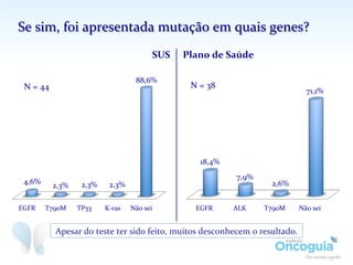 Se	
  sim,	
  foi	
  apresentada	
  mutação	
  em	
  quais	
  genes?	
  
	
  
EGFR	
   T790M	
   TP53	
   K-­‐ras	
   Não	
  sei	
  
4,6%	
   2,3%	
   2,3%	
   2,3%	
  
88,6%	
  
N	
  =	
  44	
  
Apesar	
  do	
  teste	
  ter	
  sido	
  feito,	
  muitos	
  desconhecem	
  o	
  resultado.	
  
SUS	
   Plano	
  de	
  Saúde	
  
EGFR	
   ALK	
   T790M	
   Não	
  sei	
  
18,4%	
  
7,9%	
  
2,6%	
  
71,1%	
  
N	
  =	
  38	
  
 