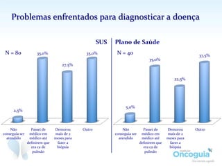Problemas	
  enfrentados	
  para	
  diagnosticar	
  a	
  doença	
  
Não	
  
conseguia	
  ser	
  
atendido	
  
Passei	
  de	
  
médico	
  em	
  
médico	
  até	
  
deﬁnirem	
  que	
  
era	
  ca	
  de	
  
pulmão	
  
Demorou	
  
mais	
  de	
  2	
  
meses	
  para	
  
fazer	
  a	
  
biópsia	
  
Outro	
  
2,5%	
  
35,0%	
  
27,5%	
  
35,0%	
  N	
  =	
  80	
  
SUS	
   Plano	
  de	
  Saúde	
  
Não	
  
conseguia	
  ser	
  
atendido	
  
Passei	
  de	
  
médico	
  em	
  
médico	
  até	
  
deﬁnirem	
  que	
  
era	
  ca	
  de	
  
pulmão	
  
Demorou	
  
mais	
  de	
  2	
  
meses	
  para	
  
fazer	
  a	
  
biópsia	
  
Outro	
  
5,0%	
  
35,0%	
  
22,5%	
  
37,5%	
  
N	
  =	
  40	
  
 