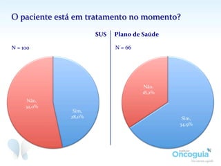 O	
  paciente	
  está	
  em	
  tratamento	
  no	
  momento?	
  
Sim,	
  
28,0%	
  
Não,	
  
32,0%	
  
N	
  =	
  100	
  
SUS	
   Plano	
  de	
  Saúde	
  
Sim,	
  
34,9%	
  
Não,	
  
18,2%	
  
N	
  =	
  66	
  
 