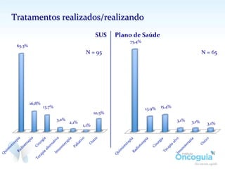 Tratamentos	
  realizados/realizando	
  
65,3%	
  
16,8%	
  
13,7%	
  
3,2%	
  
2,1%	
  
1,1%	
  
10,5%	
  
N	
  =	
  95	
  
SUS	
   Plano	
  de	
  Saúde	
  
75,4%	
  
13,9%	
   15,4%	
  
3,1%	
   3,1%	
   3,1%	
  
N	
  =	
  65	
  
 