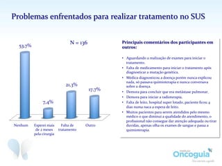 Problemas	
  enfrentados	
  para	
  realizar	
  tratamento	
  no	
  SUS	
  
Nenhum	
   Esperei	
  mais	
  
de	
  2	
  meses	
  
pela	
  cirurgia	
  
Falta	
  de	
  
tratamento	
  
Outro	
  
53,7%	
  
7,4%	
  
21,3%	
  
17,7%	
  
N	
  =	
  136	
   Principais	
  comentários	
  dos	
  participantes	
  em	
  
outros:	
  
	
  
•  Aguardando	
  a	
  realização	
  de	
  exames	
  para	
  iniciar	
  o	
  
tratamento.	
  
•  Falta	
  de	
  medicamento	
  para	
  iniciar	
  o	
  tratamento	
  após	
  
diagnosticar	
  a	
  mutação	
  genética.	
  
•  Médica	
  diagnosticou	
  a	
  doença	
  porém	
  nunca	
  explicou	
  
nada,	
  só	
  passava	
  quimioterapia	
  e	
  nunca	
  conversava	
  
sobre	
  a	
  doença	
  
•  Demora	
  para	
  iniciar	
  a	
  radioterapia.	
  
•  Falta	
  de	
  leito,	
  hospital	
  super	
  lotado,	
  paciente	
  ﬁcou	
  4	
  
dias	
  numa	
  naca	
  a	
  espera	
  de	
  leito.	
  
•  Muitos	
  pacientes	
  para	
  serem	
  atendidos	
  pelo	
  mesmo	
  
médico	
  o	
  que	
  diminui	
  a	
  qualidade	
  do	
  atendimento,	
  o	
  
proﬁssional	
  não	
  consegue	
  dar	
  atenção	
  adequada	
  ou	
  tirar	
  
duvidas,	
  apenas	
  olha	
  os	
  exames	
  de	
  sangue	
  e	
  passa	
  a	
  
quimioterapia.	
  
 
