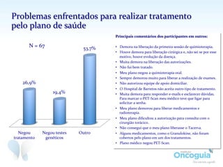 Problemas	
  enfrentados	
  para	
  realizar	
  tratamento	
  
pelo	
  plano	
  de	
  saúde	
  
Negou	
  
tratamento	
  
Negou	
  testes	
  
genéticos	
  
Outro	
  
26,9%	
  
19,4%	
  
53,7%	
  N	
  =	
  67	
  
Principais	
  comentários	
  dos	
  participantes	
  em	
  outros:	
  
	
  
•  Demora	
  na	
  liberação	
  da	
  primeira	
  sessão	
  de	
  quimioterapia.	
  
•  Houve	
  demora	
  para	
  liberação	
  cirúrgica	
  e,	
  não	
  sei	
  se	
  por	
  esse	
  
motivo,	
  houve	
  evolução	
  da	
  doença.	
  
•  Muita	
  demora	
  na	
  liberação	
  das	
  autorizações.	
  
•  Não	
  fui	
  bem	
  tratado.	
  
•  Meu	
  plano	
  negou	
  a	
  quimioterapia	
  oral.	
  
•  Sempre	
  demorou	
  muito	
  para	
  liberar	
  a	
  realização	
  de	
  exames.	
  
•  Não	
  autorizou	
  equipe	
  de	
  apoio	
  domiciliar.	
  
•  Muita	
  demora	
  para	
  responder	
  e-­‐mails	
  e	
  esclarecer	
  dúvidas.	
  
Para	
  marcar	
  o	
  PET-­‐Scan	
  meu	
  médico	
  teve	
  que	
  ligar	
  para	
  
solicitar	
  a	
  senha.	
  
•  Meu	
  plano	
  demorou	
  para	
  liberar	
  medicamentos	
  e	
  
radioterapia.	
  
•  Meu	
  plano	
  diﬁcultou	
  a	
  autorização	
  para	
  consulta	
  com	
  o	
  
cirurgião	
  torácico.	
  
•  Não	
  consegui	
  que	
  o	
  meu	
  plano	
  liberasse	
  o	
  Tarceva.	
  
•  Alguns	
  medicamentos,	
  como	
  o	
  Granulokine,	
  não	
  foram	
  
cobertos	
  pelo	
  plano	
  em	
  um	
  dos	
  tratamentos.	
  
•  Plano	
  médico	
  negou	
  PET-­‐Scan.	
  
 