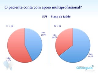 O	
  paciente	
  conta	
  com	
  apoio	
  multiproﬁssional?	
  
Sim,	
  
42,9%	
  
Não,	
  
57,1%	
  
N	
  =	
  91	
  
SUS	
   Plano	
  de	
  Saúde	
  
Sim,	
  
64,5%	
  
Não,	
  
35,5%	
  
N	
  =	
  62	
  
 
