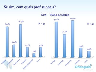 Se	
  sim,	
  com	
  quais	
  proﬁssionais?	
  
61,0%	
  
24,4%	
  
65,9%	
  
19,5%	
  
7,3%	
  
19,5%	
  
N	
  =	
  41	
  
SUS	
   Plano	
  de	
  Saúde	
  
57,5%	
  
37,5%	
  
60,0%	
  
15,0%	
  
10,0%	
  
N	
  =	
  40	
  
 