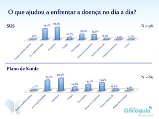 O	
  que	
  ajudou	
  a	
  enfrentar	
  a	
  doença	
  no	
  dia	
  a	
  dia?	
  
3,1%	
  
74,0%	
  
83,3%	
  
16,7%	
  
36,5%	
   34,4%	
  
8,3%	
   2,1%	
   4,2%	
  
N	
  =	
  96	
  SUS	
  
Plano	
  de	
  Saúde	
  
7,7%	
  
72,3%	
  
86,2%	
  
24,6%	
  
43,1%	
  
53,9%	
  
15,4%	
  
4,6%	
  
N	
  =	
  65	
  
 
