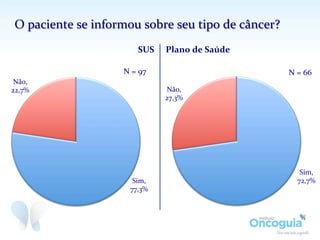 O	
  paciente	
  se	
  informou	
  sobre	
  seu	
  tipo	
  de	
  câncer?	
  
Sim,	
  
77,3%	
  
Não,	
  
22,7%	
  
N	
  =	
  66	
  
SUS	
   Plano	
  de	
  Saúde	
  
Sim,	
  
72,7%	
  
Não,	
  
27,3%	
  
N	
  =	
  97	
  
 