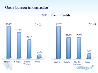 Onde	
  buscou	
  informação?	
  
Médico	
   Google	
   Site	
  do	
  
Oncoguia	
  
Outro	
  
40,3%	
  
32,5%	
  
23,4%	
  
3,9%	
  
N	
  =	
  77	
  
SUS	
   Plano	
  de	
  Saúde	
  
Médico	
   Google	
   Site	
  do	
  
Oncoguia	
  
Outro	
  
40,8%	
  
26,5%	
   26,5%	
  
6,1%	
  
N	
  =	
  49	
  
 