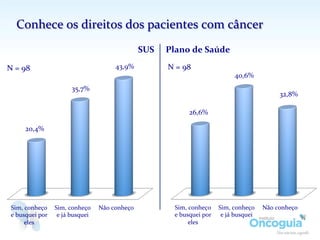 Conhece	
  os	
  direitos	
  dos	
  pacientes	
  com	
  câncer	
  
Sim,	
  conheço	
  
e	
  busquei	
  por	
  
eles	
  
Sim,	
  conheço	
  
e	
  já	
  busquei	
  
Não	
  conheço	
  
20,4%	
  
35,7%	
  
43,9%	
  N	
  =	
  98	
  
SUS	
   Plano	
  de	
  Saúde	
  
Sim,	
  conheço	
  
e	
  busquei	
  por	
  
eles	
  
Sim,	
  conheço	
  
e	
  já	
  busquei	
  
Não	
  conheço	
  
26,6%	
  
40,6%	
  
32,8%	
  
N	
  =	
  98	
  
 