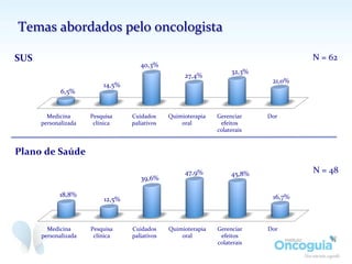 Temas	
  abordados	
  pelo	
  oncologista	
  
Medicina	
  
personalizada	
  
Pesquisa	
  
clínica	
  
Cuidados	
  
paliativos	
  
Quimioterapia	
  
oral	
  
Gerenciar	
  
efeitos	
  
colaterais	
  
Dor	
  
6,5%	
  
14,5%	
  
40,3%	
  
27,4%	
  
32,3%	
  
21,0%	
  
N	
  =	
  62	
  SUS	
  
Plano	
  de	
  Saúde	
  
Medicina	
  
personalizada	
  
Pesquisa	
  
clínica	
  
Cuidados	
  
paliativos	
  
Quimioterapia	
  
oral	
  
Gerenciar	
  
efeitos	
  
colaterais	
  
Dor	
  
18,8%	
  
12,5%	
  
39,6%	
  
47,9%	
   45,8%	
  
16,7%	
  
N	
  =	
  48	
  
 