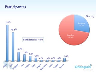 Sobre	
  os	
  Participantes:	
  participação	
  maior	
  de	
  familiares	
  	
  
Paciente
,	
  72,1%	
  
Familiar
,	
  28,0%	
  
N	
  =	
  229	
  
37,1%	
  
29,4%	
  
9,4%	
  
7,1%	
  
5,3%	
  
3,5%	
  
1,2%	
   1,2%	
  1,2%	
  1,2%	
  
3,5%	
  
Familiares:	
  N	
  =	
  170	
  
	
  
 