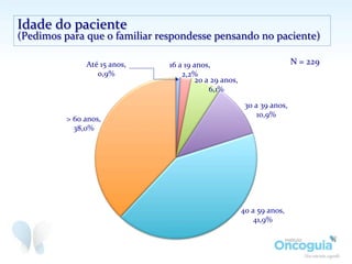 Idade	
  do	
  paciente	
  
(Pedimos	
  para	
  que	
  o	
  familiar	
  respondesse	
  pensando	
  no	
  paciente)	
  
Até	
  15	
  anos,	
  
0,9%	
  
16	
  a	
  19	
  anos,	
  
2,2%	
  
20	
  a	
  29	
  anos,	
  
6,1%	
  
30	
  a	
  39	
  anos,	
  
10,9%	
  
40	
  a	
  59	
  anos,	
  
41,9%	
  
>	
  60	
  anos,	
  
38,0%	
  
N	
  =	
  229	
  
79%	
  dos	
  pacientes	
  têm	
  mais	
  de	
  40	
  anos	
  
 