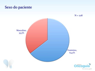 Sexo	
  do	
  paciente	
  
Feminino,	
  
64,5%	
  
Masculino,	
  
35,5%	
  
N	
  =	
  228	
  
 
