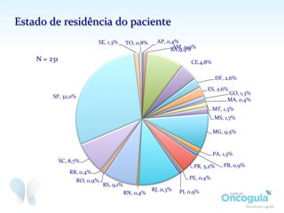 Estado	
  de	
  residência	
  do	
  paciente	
  
AP,	
  0,4%	
  
AM,	
  0,9%	
  
DF,	
  2,6%	
  
ES,	
  2,6%	
  
GO,	
  1,3%	
  
MA,	
  0,4%	
  
MT,	
  1,3%	
  
MS,	
  1,7%	
  
MG,	
  9,5%	
  
PA,	
  1,3%	
  
PB,	
  0,9%	
  PR,	
  5,2%	
  
PE,	
  0,4%	
  
PI,	
  0,9%	
  RJ,	
  11,3%	
  
RN,	
  0,4%	
  
RS,	
  9,1%	
  
RO,	
  0,9%	
  
RR,	
  0,4%	
  
SC,	
  8,7%	
  
SE,	
  1,3%	
   TO,	
  0,8%	
  
N	
  =	
  231	
  
SP,	
  32,0%	
  
BA,9,9%	
  
CE,4,8%	
  
 