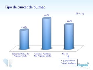 Tipo	
  de	
  câncer	
  de	
  pulmão	
  
Câncer	
  de	
  Pulmão	
  de	
  
Pequenas	
  Células	
  
Câncer	
  de	
  Pulmão	
  de	
  
Não	
  Pequenas	
  Células	
  
Não	
  sei	
  
25,5%	
  
41,3%	
  
33,2%	
  
N	
  =	
  223	
  
ü 31,5%	
  pacientes.	
  
ü 68,5%	
  familiares.	
  
	
  
 
