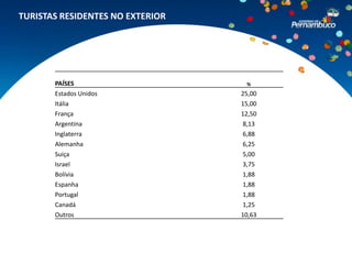 TURISTAS RESIDENTES NO EXTERIOR




       PAÍSES                      %
       Estados Unidos             25,00
       Itália                     15,00
       França                     12,50
       Argentina                  8,13
       Inglaterra                 6,88
       Alemanha                   6,25
       Suiça                      5,00
       Israel                     3,75
       Bolívia                    1,88
       Espanha                    1,88
       Portugal                   1,88
       Canadá                     1,25
       Outros                     10,63
 